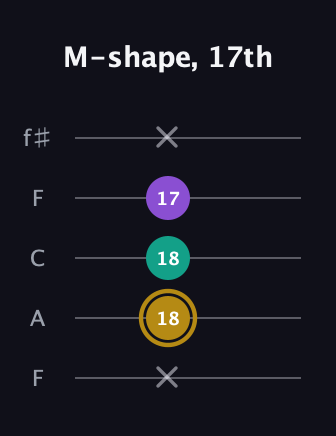 D♯ Minor Sharp 9th guitar tab — M-shape, 17th (x 18 18 17 x) in Open D (f♯DF♯AD) · Capo 3