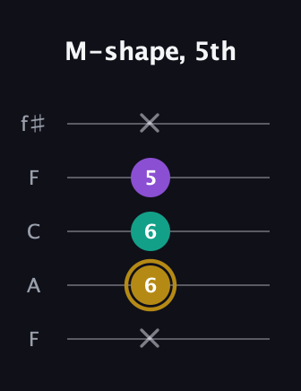 D♯ Minor Sharp 9th guitar tab — M-shape, 5th (x 6 6 5 x) in Open D (f♯DF♯AD) · Capo 3