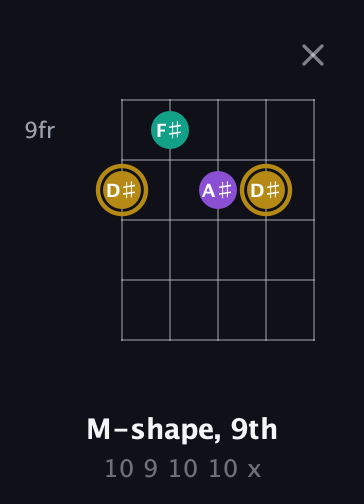 D♯ Minor Sharp 9th guitar chord — M-shape, 9th (10 9 10 10 x) fretboard diagram in Open D (f♯DF♯AD) · Capo 3