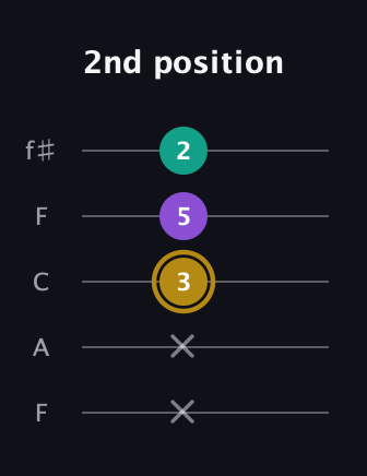 D♯ Minor guitar tab — 2nd position (x x 3 5 2) in Open D (f♯DF♯AD) · Capo 3