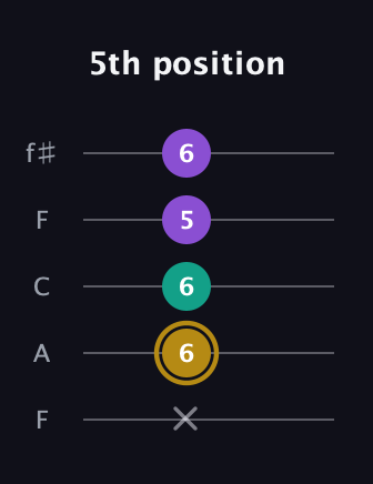 D♯ Minor guitar tab — 5th position (x 6 6 5 6) in Open D (f♯DF♯AD) · Capo 3