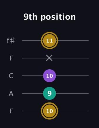 D♯ Minor guitar tab — 9th position (10 9 10 x 11) in Open D (f♯DF♯AD) · Capo 3