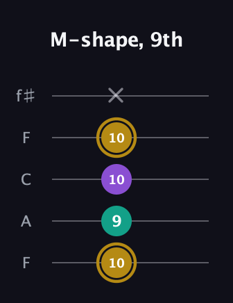 D♯ Minor guitar tab — M-shape, 9th (10 9 10 10 x) in Open D (f♯DF♯AD) · Capo 3