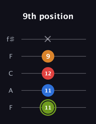 E Augmented 7th Flat 13th guitar tab — 9th position (11 11 12 9 x) in Open D (f♯DF♯AD) · Capo 3