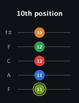 E Augmented 7th Flat 9th guitar tab — 10th position (11 11 12 12 10) in Open D (f♯DF♯AD) · Capo 3