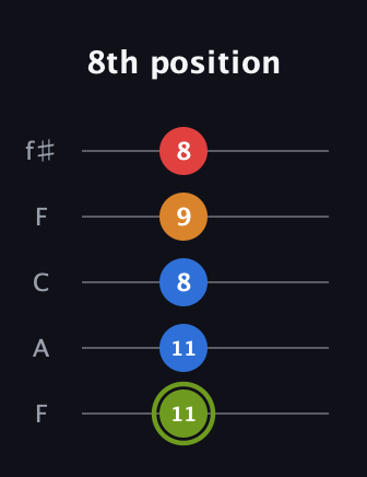 E Augmented 7th Sharp 13th guitar tab — 8th position (11 11 8 9 8) in Open D (f♯DF♯AD) · Capo 3