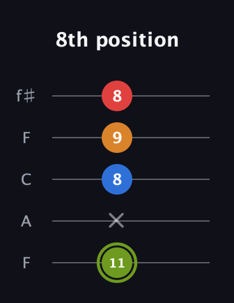 E Augmented 7th guitar tab — 8th position (11 x 8 9 8) in Open D (f♯DF♯AD) · Capo 3