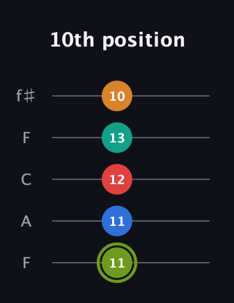 E Augmented 9th Sharp 13th guitar tab — 10th position (11 11 12 13 10) in Open D (f♯DF♯AD) · Capo 3