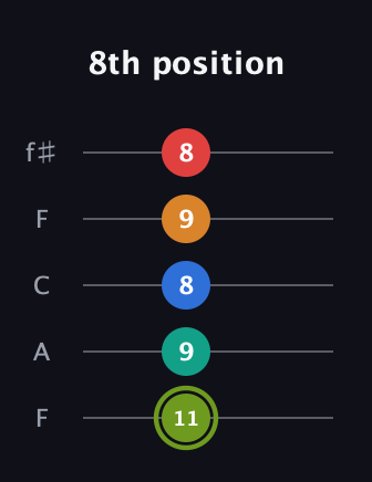 E Augmented 9th Sharp 13th guitar tab — 8th position (11 9 8 9 8) in Open D (f♯DF♯AD) · Capo 3