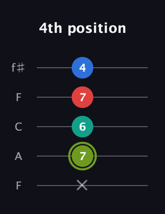 E Augmented Added 9th guitar tab — 4th position (x 7 6 7 4) in Open D (f♯DF♯AD) · Capo 3