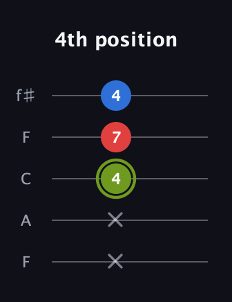 E Augmented Flat 13th guitar tab — 4th position (x x 4 7 4) in Open D (f♯DF♯AD) · Capo 3
