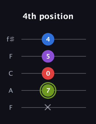 E Augmented Flat 5th guitar tab — 4th position (x 7 0 5 4) in Open D (f♯DF♯AD) · Capo 3