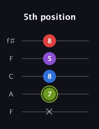 E Augmented Flat 5th guitar tab — 5th position (x 7 8 5 8) in Open D (f♯DF♯AD) · Capo 3