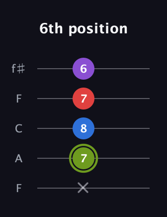 E Augmented Flat 5th guitar tab — 6th position (x 7 8 7 6) in Open D (f♯DF♯AD) · Capo 3