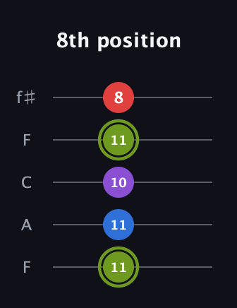 E Augmented Flat 5th guitar tab — 8th position (11 11 10 11 8) in Open D (f♯DF♯AD) · Capo 3