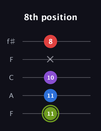 E Augmented Flat 5th guitar tab — 8th position (11 11 10 x 8) in Open D (f♯DF♯AD) · Capo 3