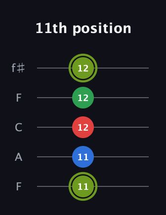 E Augmented Flat 9th guitar tab — 11th position (11 11 12 12 12) in Open D (f♯DF♯AD) · Capo 3