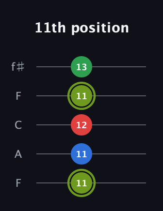 E Augmented Flat 9th guitar tab — 11th position (11 11 12 11 13) in Open D (f♯DF♯AD) · Capo 3