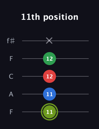 E Augmented Flat 9th guitar tab — 11th position (11 11 12 12 x) in Open D (f♯DF♯AD) · Capo 3