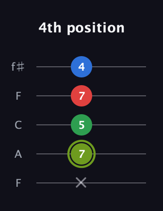 E Augmented Flat 9th guitar tab — 4th position (x 7 5 7 4) in Open D (f♯DF♯AD) · Capo 3