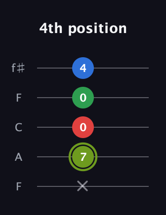 E Augmented Flat 9th guitar tab — 4th position (x 7 0 0 4) in Open D (f♯DF♯AD) · Capo 3