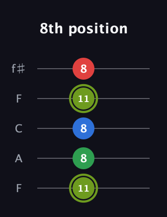 E Augmented Flat 9th guitar tab — 8th position (11 8 8 11 8) in Open D (f♯DF♯AD) · Capo 3