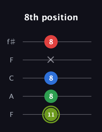 E Augmented Flat 9th guitar tab — 8th position (11 8 8 x 8) in Open D (f♯DF♯AD) · Capo 3