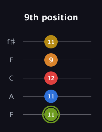 E Augmented-major 7th Sharp 13th guitar tab — 9th position (11 11 12 9 11) in Open D (f♯DF♯AD) · Capo 3