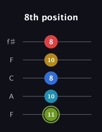 E Augmented-major 7th Sharp 9th guitar tab — 8th position (11 10 8 10 8) in Open D (f♯DF♯AD) · Capo 3