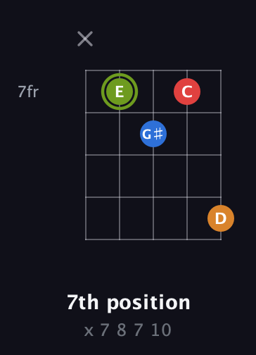 E Augmented Sharp 13th guitar chord — 7th position (x 7 8 7 10) fretboard diagram in Open D (f♯DF♯AD) · Capo 3