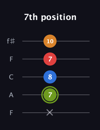 E Augmented Sharp 13th guitar tab — 7th position (x 7 8 7 10) in Open D (f♯DF♯AD) · Capo 3
