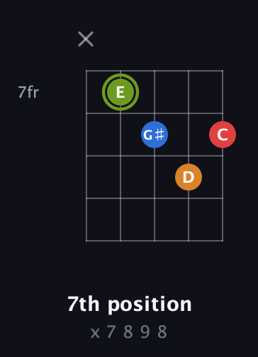 E Augmented Sharp 13th guitar chord — 7th position (x 7 8 9 8) fretboard diagram in Open D (f♯DF♯AD) · Capo 3