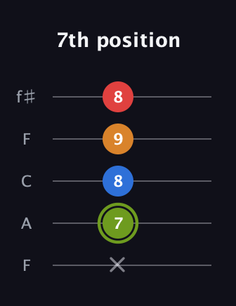 E Augmented Sharp 13th guitar tab — 7th position (x 7 8 9 8) in Open D (f♯DF♯AD) · Capo 3