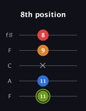 E Augmented Sharp 13th guitar tab — 8th position (11 11 x 9 8) in Open D (f♯DF♯AD) · Capo 3