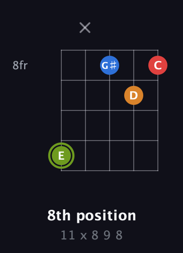 E Augmented Sharp 13th guitar chord — 8th position (11 x 8 9 8) fretboard diagram in Open D (f♯DF♯AD) · Capo 3