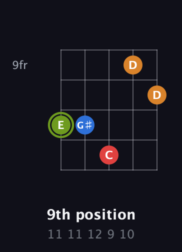 E Augmented Sharp 13th guitar chord — 9th position (11 11 12 9 10) fretboard diagram in Open D (f♯DF♯AD) · Capo 3