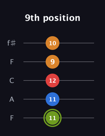 E Augmented Sharp 13th guitar tab — 9th position (11 11 12 9 10) in Open D (f♯DF♯AD) · Capo 3