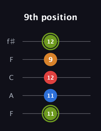 E Augmented Sharp 13th guitar tab — 9th position (11 11 12 9 12) in Open D (f♯DF♯AD) · Capo 3