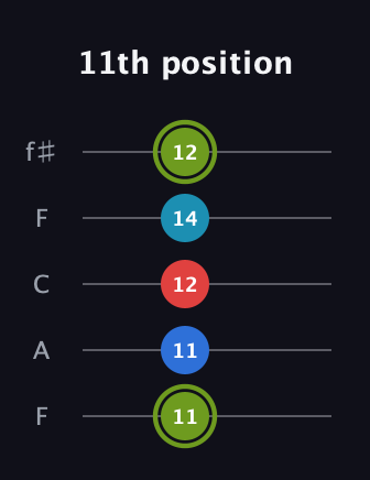 E Augmented Sharp 9th guitar tab — 11th position (11 11 12 14 12) in Open D (f♯DF♯AD) · Capo 3