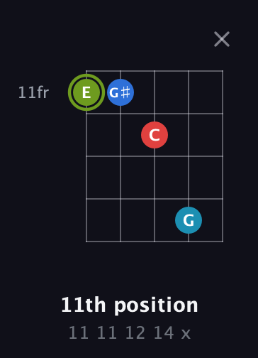 E Augmented Sharp 9th guitar chord — 11th position (11 11 12 14 x) fretboard diagram in Open D (f♯DF♯AD) · Capo 3