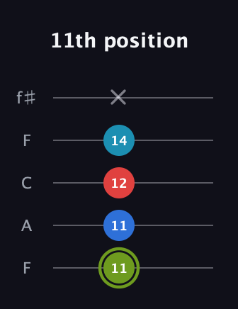 E Augmented Sharp 9th guitar tab — 11th position (11 11 12 14 x) in Open D (f♯DF♯AD) · Capo 3
