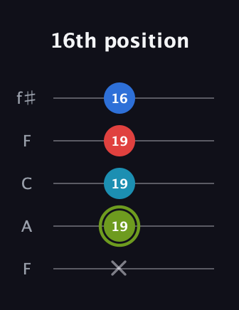 E Augmented Sharp 9th guitar tab — 16th position (x 19 19 19 16) in Open D (f♯DF♯AD) · Capo 3