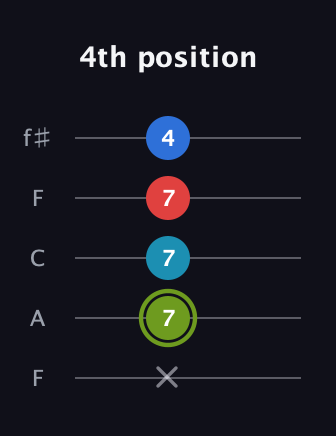 E Augmented Sharp 9th guitar tab — 4th position (x 7 7 7 4) in Open D (f♯DF♯AD) · Capo 3