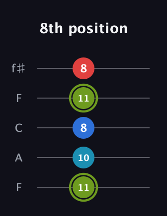 E Augmented Sharp 9th guitar tab — 8th position (11 10 8 11 8) in Open D (f♯DF♯AD) · Capo 3