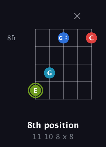 E Augmented Sharp 9th guitar chord — 8th position (11 10 8 x 8) fretboard diagram in Open D (f♯DF♯AD) · Capo 3