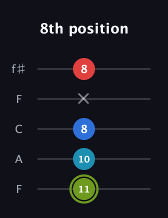 E Augmented Sharp 9th guitar tab — 8th position (11 10 8 x 8) in Open D (f♯DF♯AD) · Capo 3