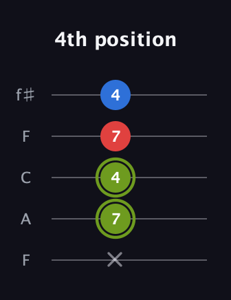 E Augmented guitar tab — 4th position (x 7 4 7 4) in Open D (f♯DF♯AD) · Capo 3