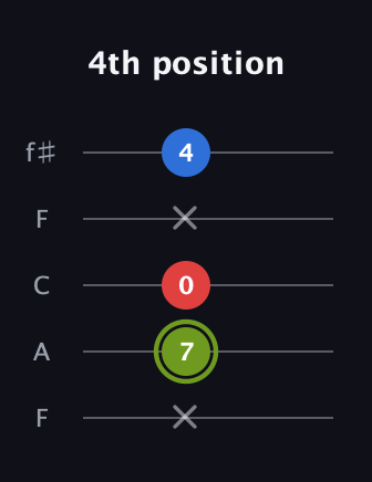 E Augmented guitar tab — 4th position (x 7 0 x 4) in Open D (f♯DF♯AD) · Capo 3