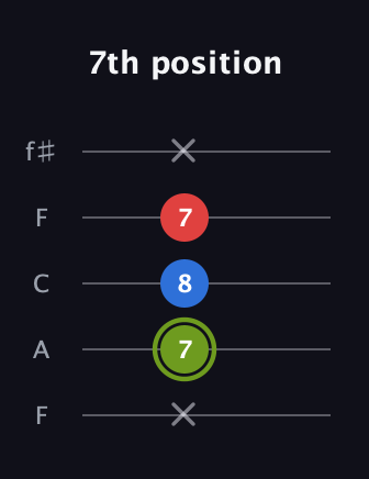 E Augmented guitar tab — 7th position (x 7 8 7 x) in Open D (f♯DF♯AD) · Capo 3