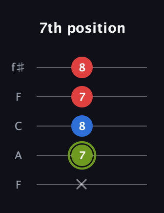 E Augmented guitar tab — 7th position (x 7 8 7 8) in Open D (f♯DF♯AD) · Capo 3